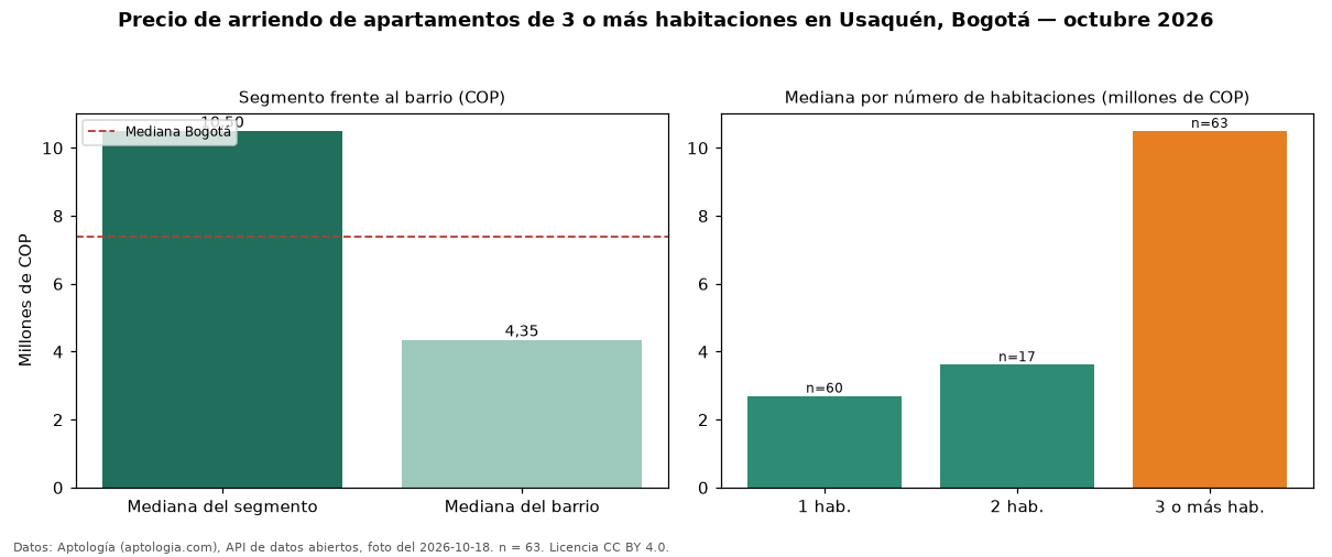 Precio de arriendo de apartamentos de 3 o más habitaciones en Usaquén, Bogotá — octubre 2026
