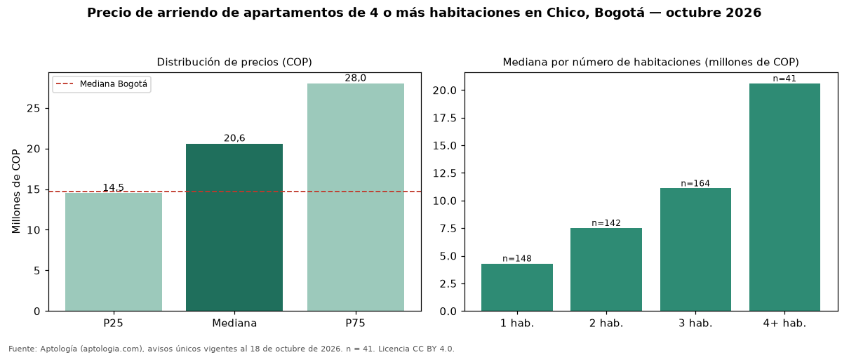 Precio de arriendo de apartamentos de 4 o más habitaciones en Chico, Bogotá — octubre 2026