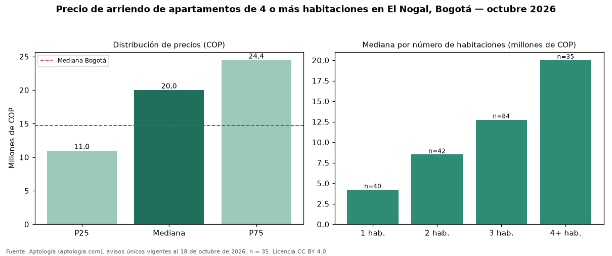 Precio de arriendo de apartamentos de 4 o más habitaciones en El Nogal, Bogotá — octubre 2026