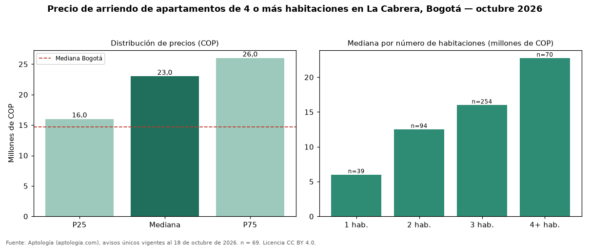 Precio de arriendo de apartamentos de 4 o más habitaciones en La Cabrera, Bogotá — octubre 2026