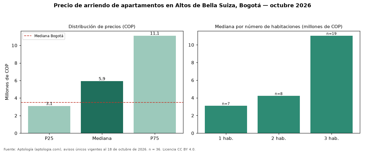 Precio de arriendo de apartamentos en Altos de Bella Suiza, Bogotá — octubre 2026