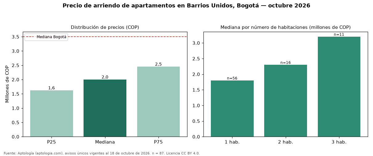 Precio de arriendo de apartamentos en Barrios Unidos, Bogotá — octubre 2026