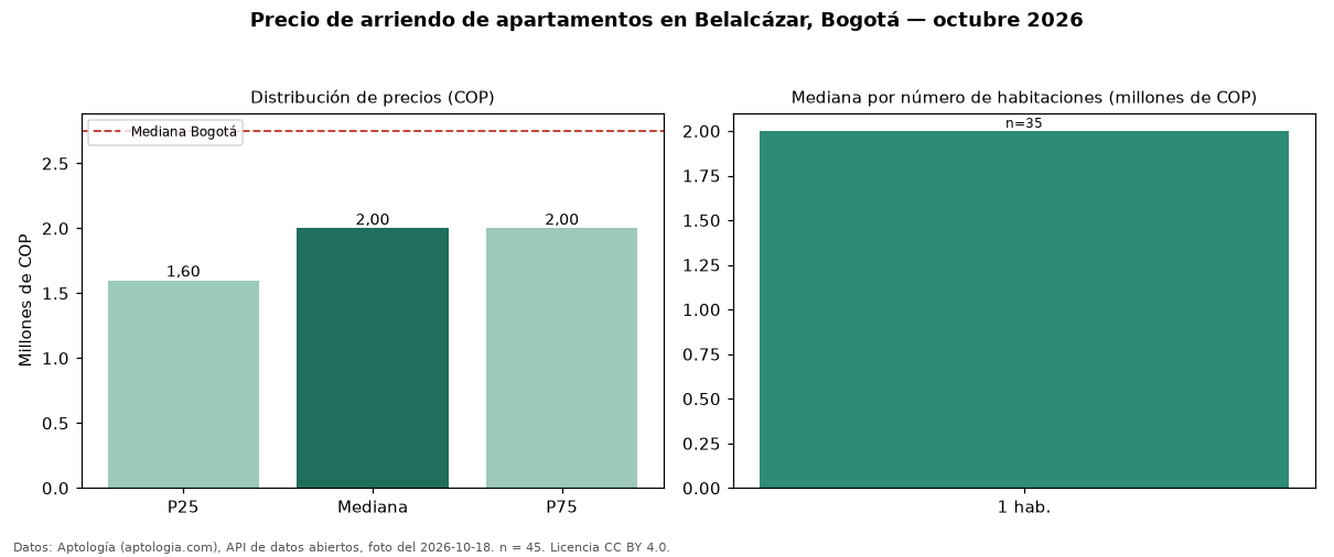 Precio de arriendo de apartamentos en Belalcázar, Bogotá — octubre 2026