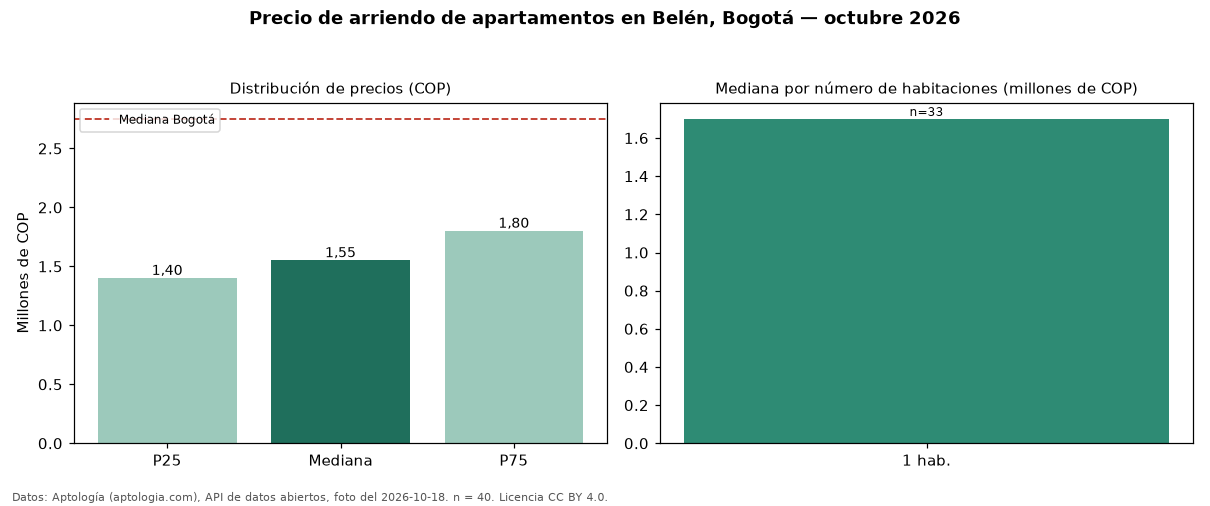Precio de arriendo de apartamentos en Belén, Bogotá — octubre 2026