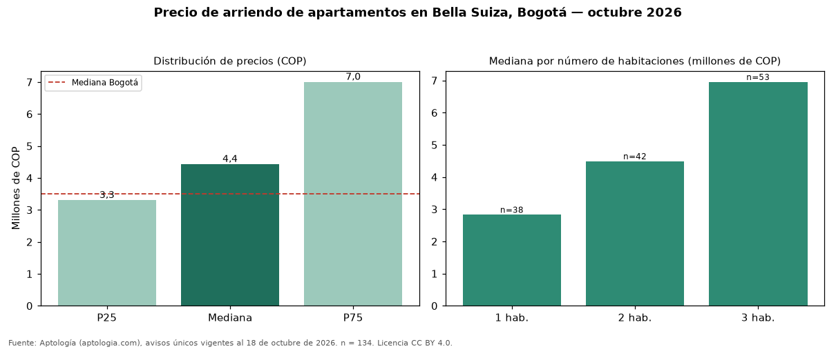 Precio de arriendo de apartamentos en Bella Suiza, Bogotá — octubre 2026