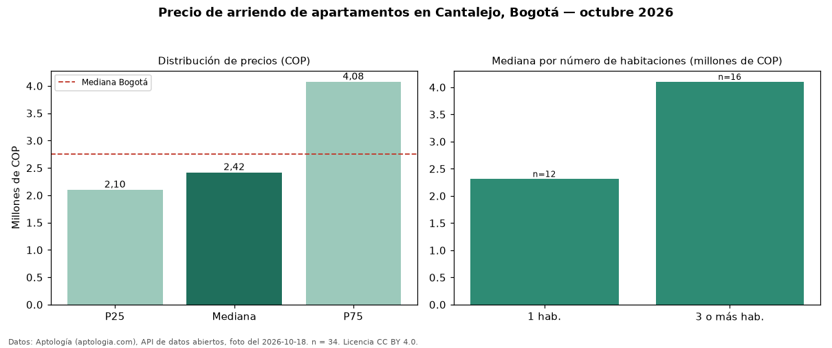 Precio de arriendo de apartamentos en Cantalejo, Bogotá — octubre 2026