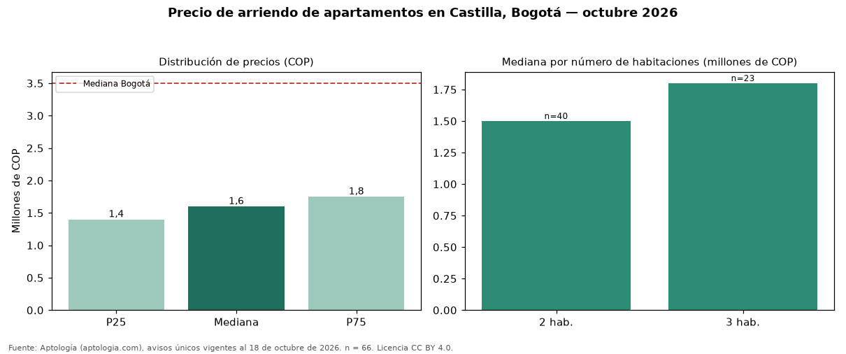 Precio de arriendo de apartamentos en Castilla, Bogotá — octubre 2026