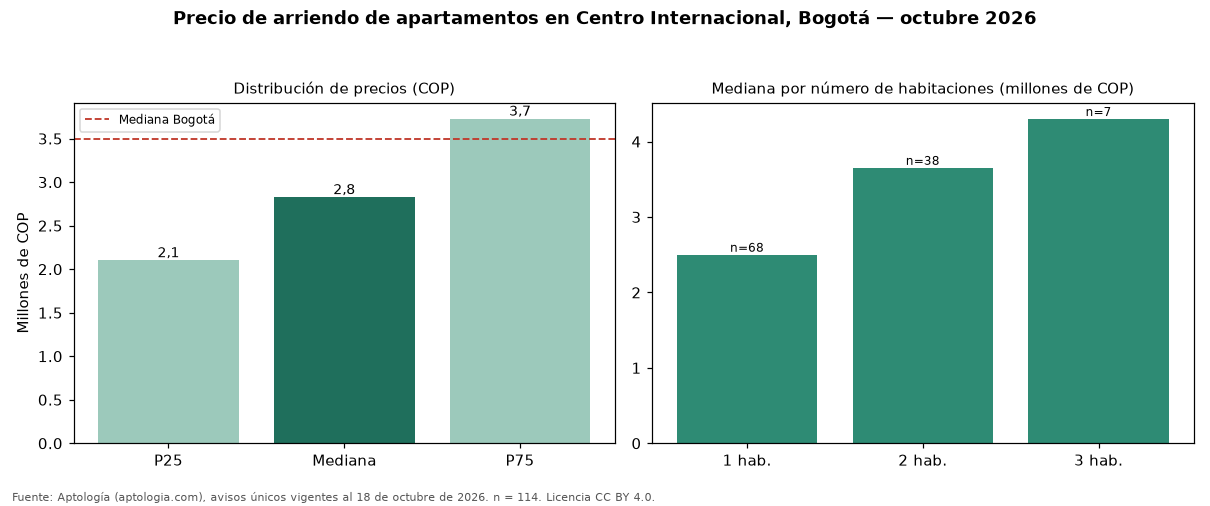 Precio de arriendo de apartamentos en Centro Internacional, Bogotá — octubre 2026
