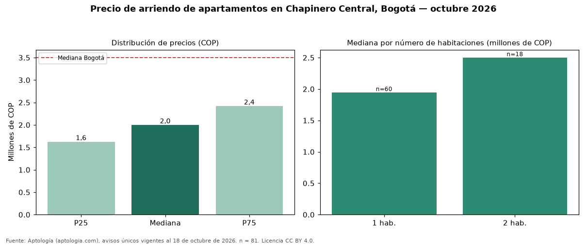 Precio de arriendo de apartamentos en Chapinero Central, Bogotá — octubre 2026