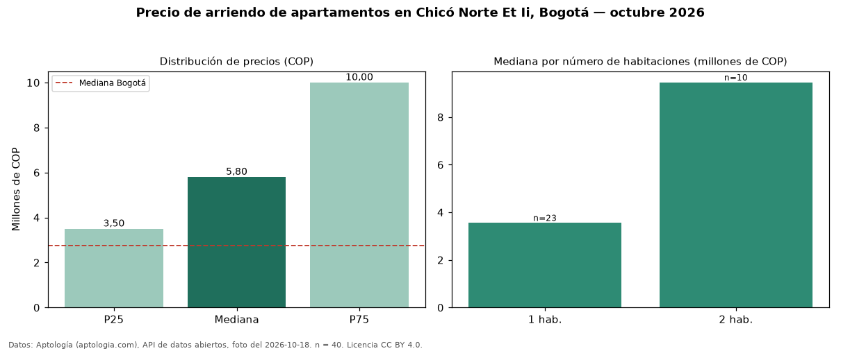 Precio de arriendo de apartamentos en Chicó Norte Et Ii, Bogotá — octubre 2026