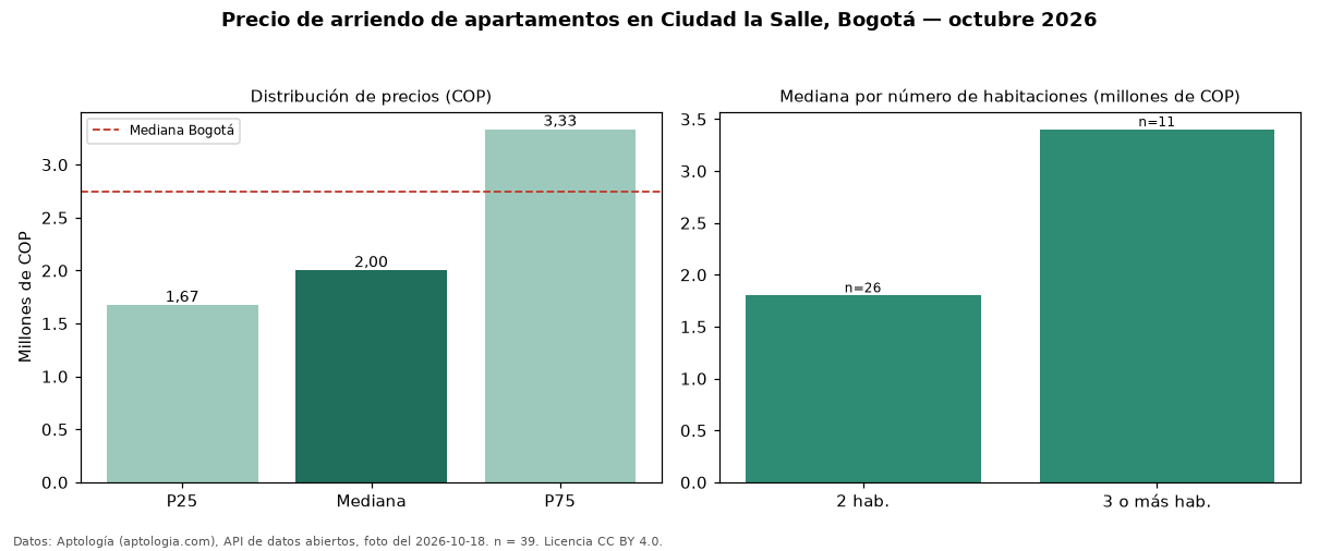 Precio de arriendo de apartamentos en Ciudad la Salle, Bogotá — octubre 2026