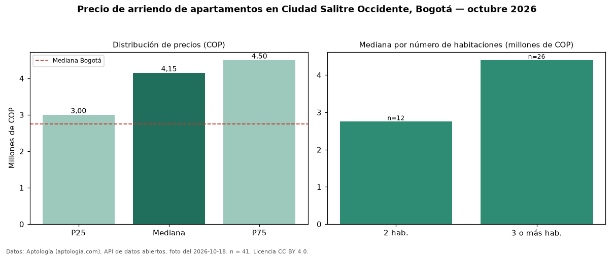 Precio de arriendo de apartamentos en Ciudad Salitre Occidente, Bogotá — octubre 2026