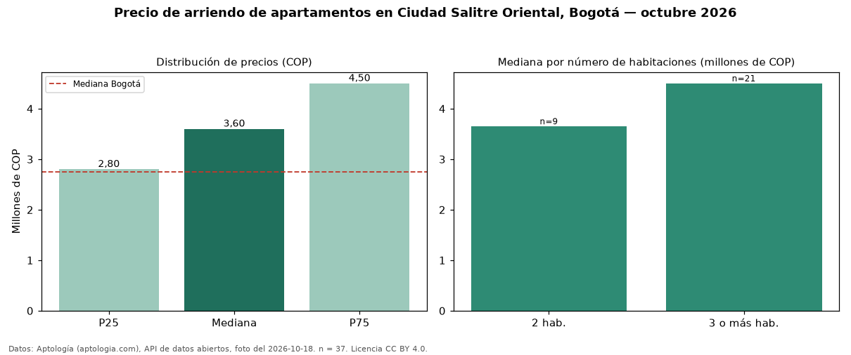 Precio de arriendo de apartamentos en Ciudad Salitre Oriental, Bogotá — octubre 2026
