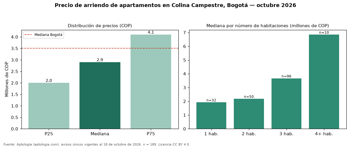 Precio de arriendo de apartamentos en Colina Campestre, Bogotá — octubre 2026
