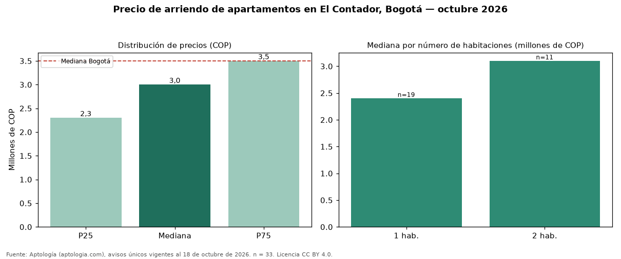 Precio de arriendo de apartamentos en El Contador, Bogotá — octubre 2026