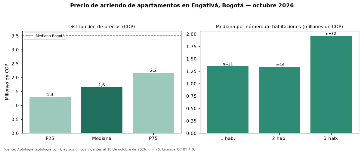 Precio de arriendo de apartamentos en Engativá, Bogotá — octubre 2026