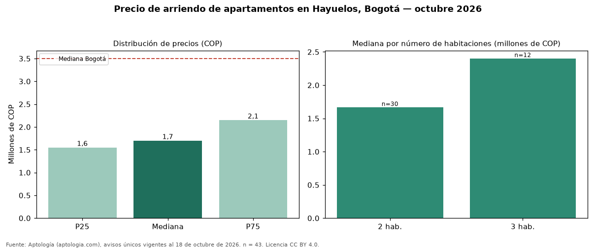 Precio de arriendo de apartamentos en Hayuelos, Bogotá — octubre 2026