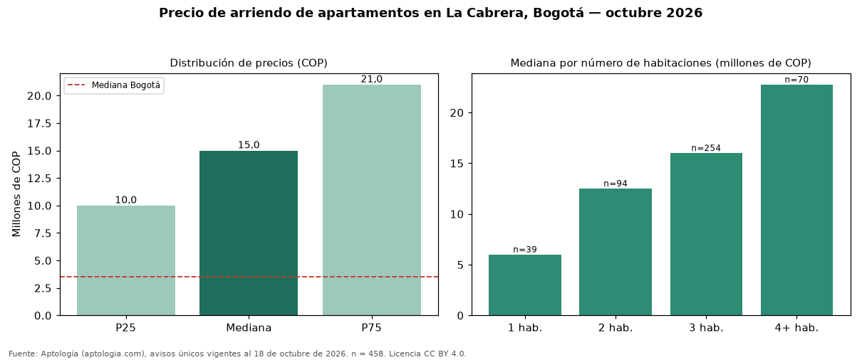 Precio de arriendo de apartamentos en La Cabrera, Bogotá — octubre 2026