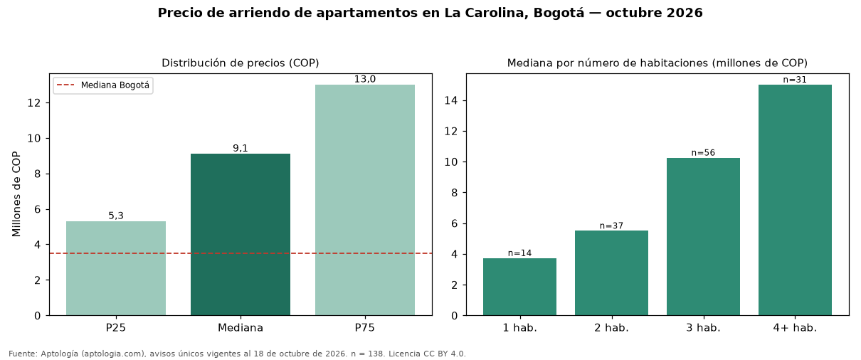 Precio de arriendo de apartamentos en La Carolina, Bogotá — octubre 2026