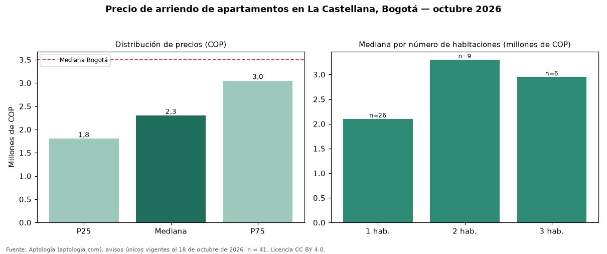 Precio de arriendo de apartamentos en La Castellana, Bogotá — octubre 2026