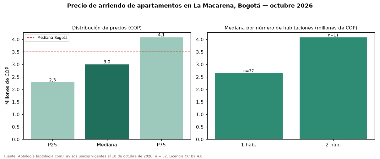 Precio de arriendo de apartamentos en La Macarena, Bogotá — octubre 2026