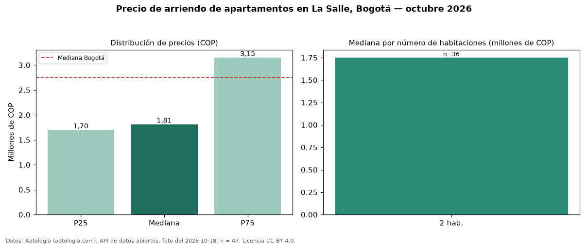 Precio de arriendo de apartamentos en La Salle, Bogotá — octubre 2026
