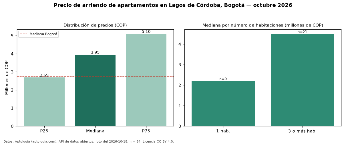 Precio de arriendo de apartamentos en Lagos de Córdoba, Bogotá — octubre 2026