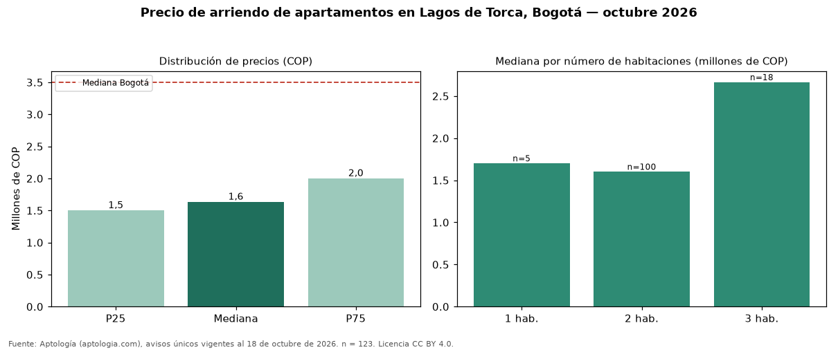 Precio de arriendo de apartamentos en Lagos de Torca, Bogotá — octubre 2026