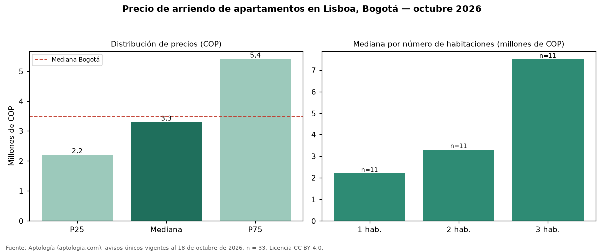 Precio de arriendo de apartamentos en Lisboa, Bogotá — octubre 2026
