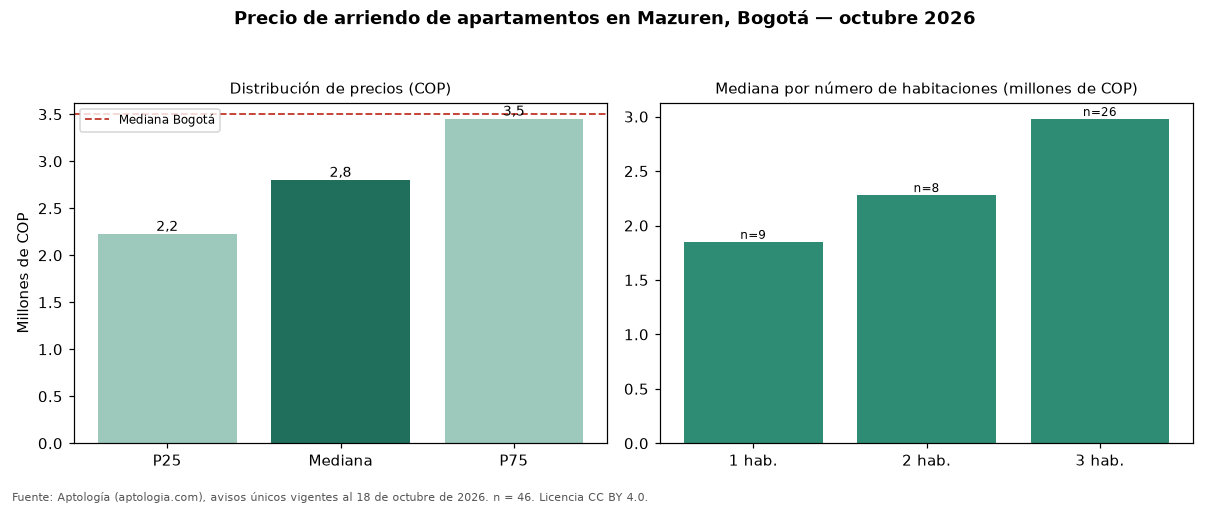 Precio de arriendo de apartamentos en Mazuren, Bogotá — octubre 2026