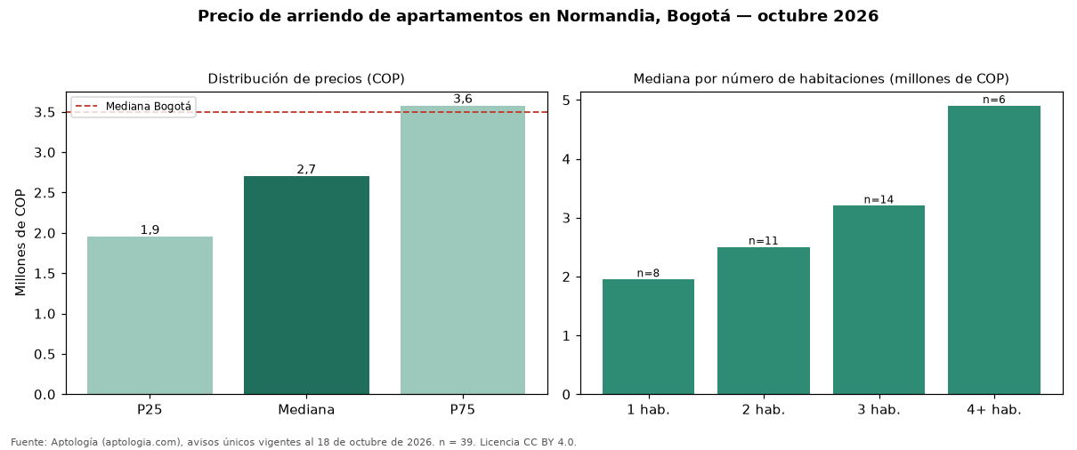 Precio de arriendo de apartamentos en Normandia, Bogotá — octubre 2026