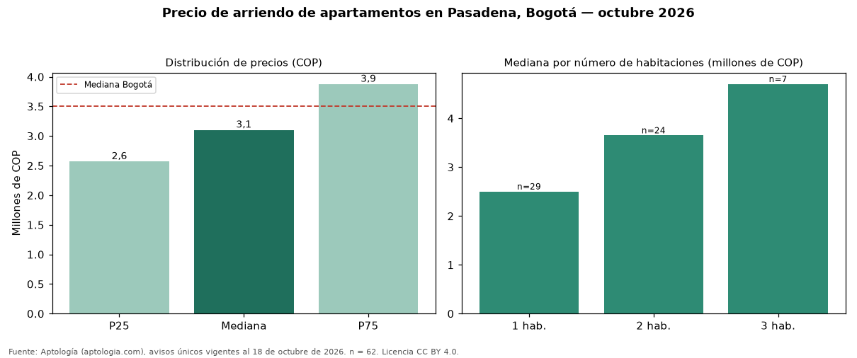 Precio de arriendo de apartamentos en Pasadena, Bogotá — octubre 2026