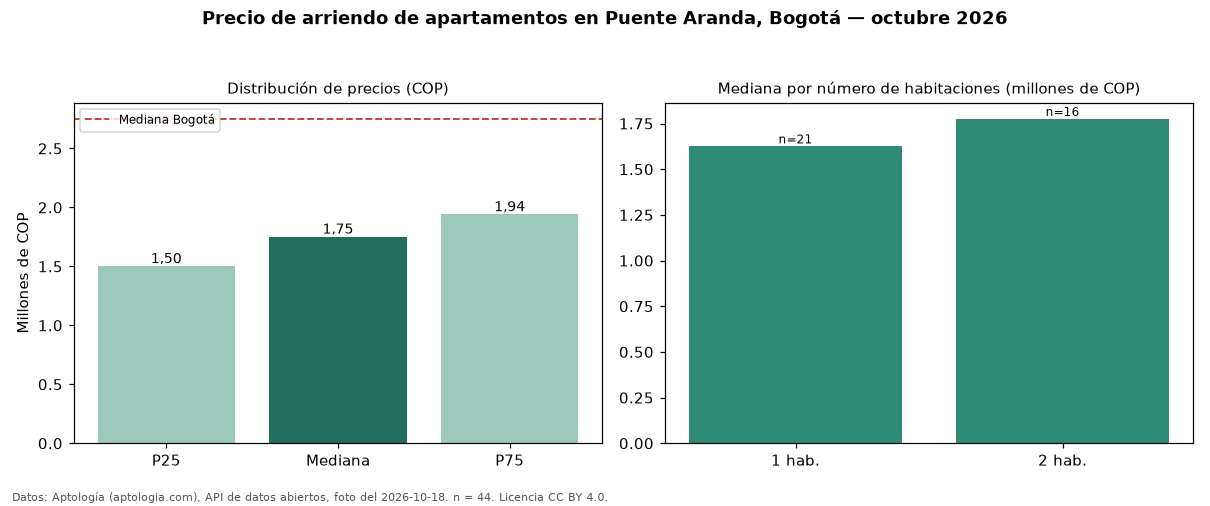 Precio de arriendo de apartamentos en Puente Aranda, Bogotá — octubre 2026
