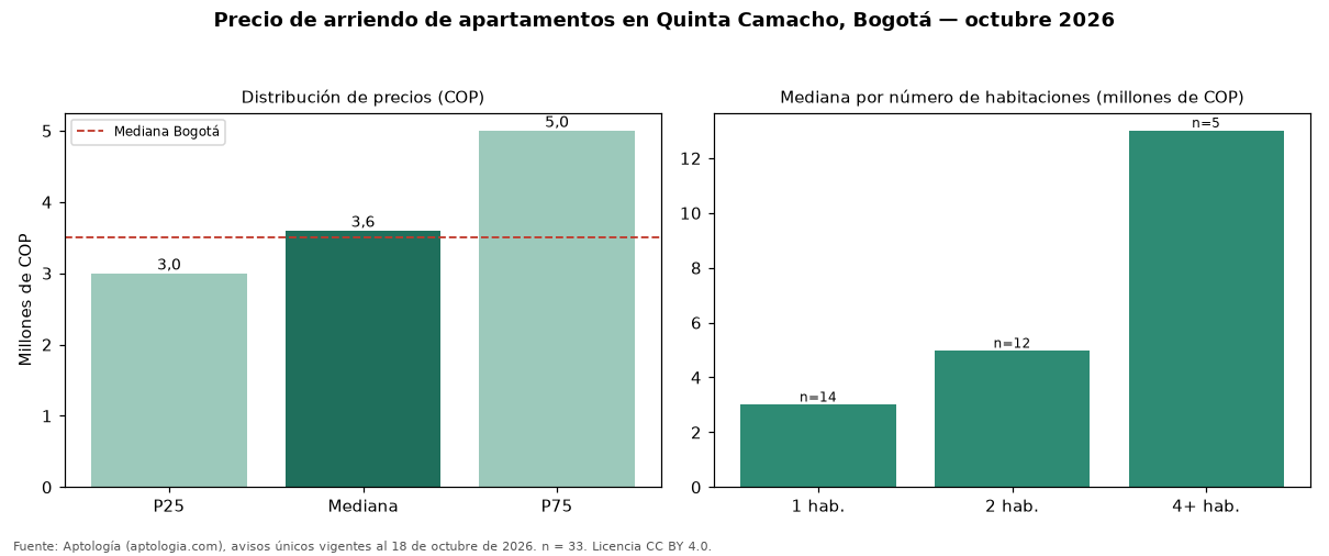 Precio de arriendo de apartamentos en Quinta Camacho, Bogotá — octubre 2026