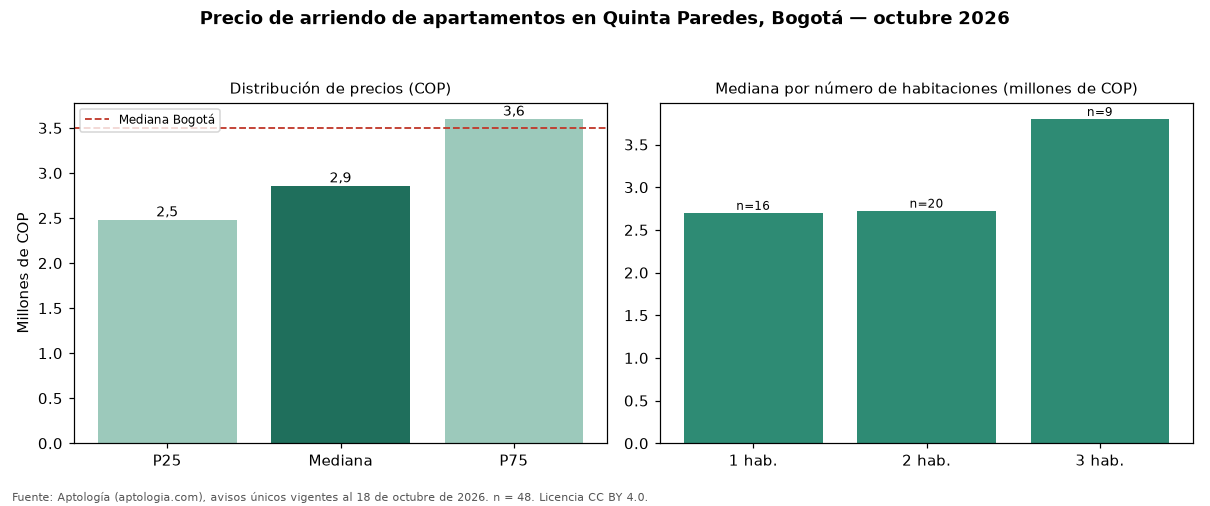 Precio de arriendo de apartamentos en Quinta Paredes, Bogotá — octubre 2026