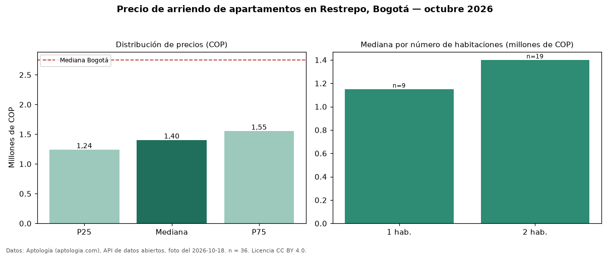 Precio de arriendo de apartamentos en Restrepo, Bogotá — octubre 2026