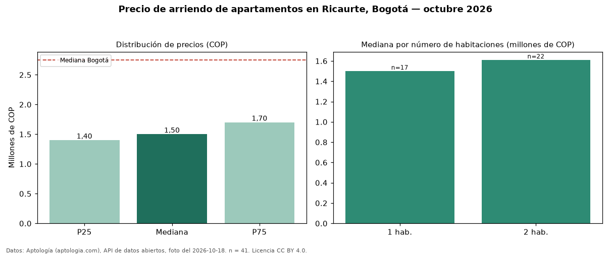 Precio de arriendo de apartamentos en Ricaurte, Bogotá — octubre 2026