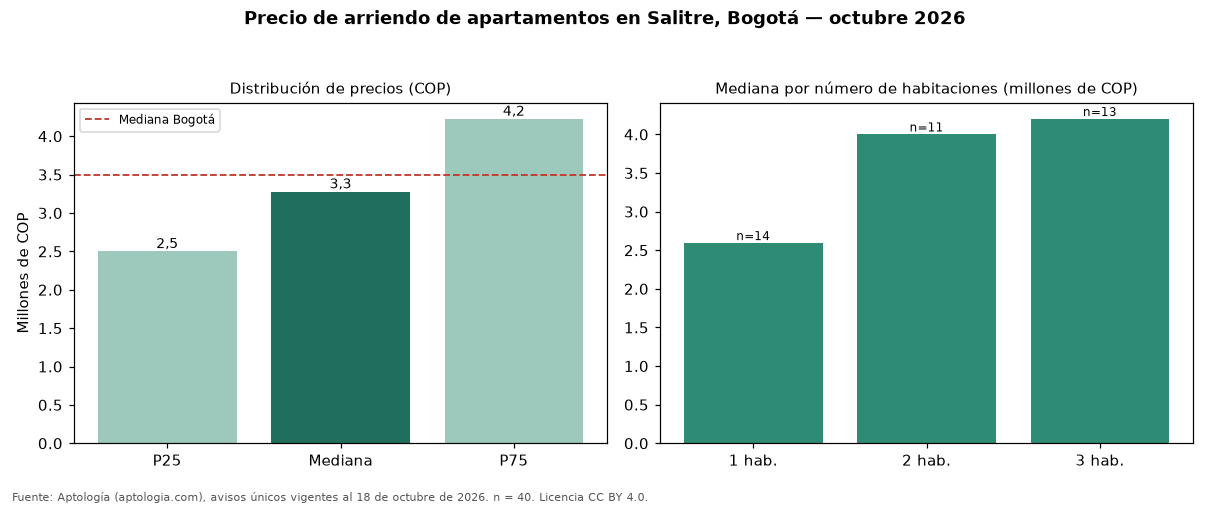 Precio de arriendo de apartamentos en Salitre, Bogotá — octubre 2026