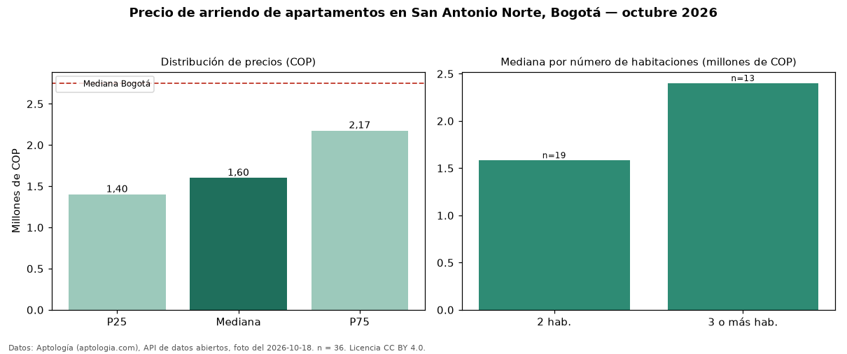 Precio de arriendo de apartamentos en San Antonio Norte, Bogotá — octubre 2026