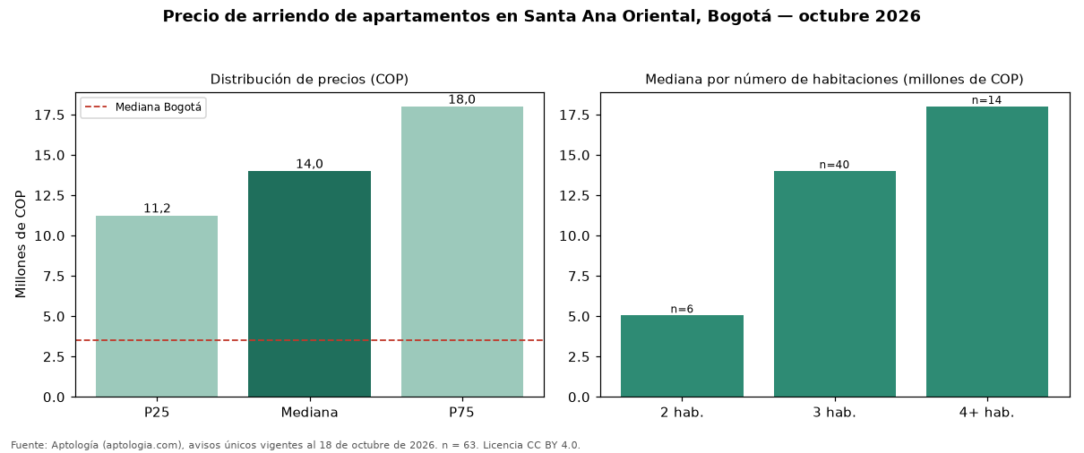 Precio de arriendo de apartamentos en Santa Ana Oriental, Bogotá — octubre 2026