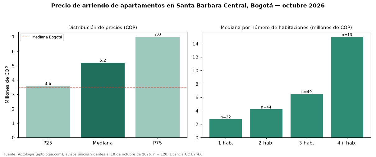Precio de arriendo de apartamentos en Santa Barbara Central, Bogotá — octubre 2026