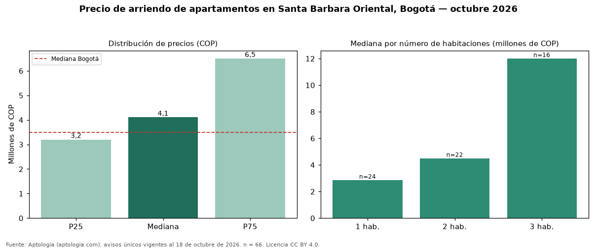 Precio de arriendo de apartamentos en Santa Barbara Oriental, Bogotá — octubre 2026