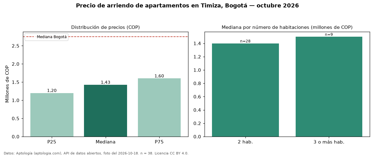 Precio de arriendo de apartamentos en Timiza, Bogotá — octubre 2026