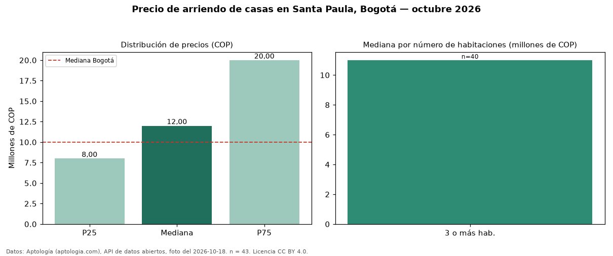 Precio de arriendo de casas en Santa Paula, Bogotá — octubre 2026