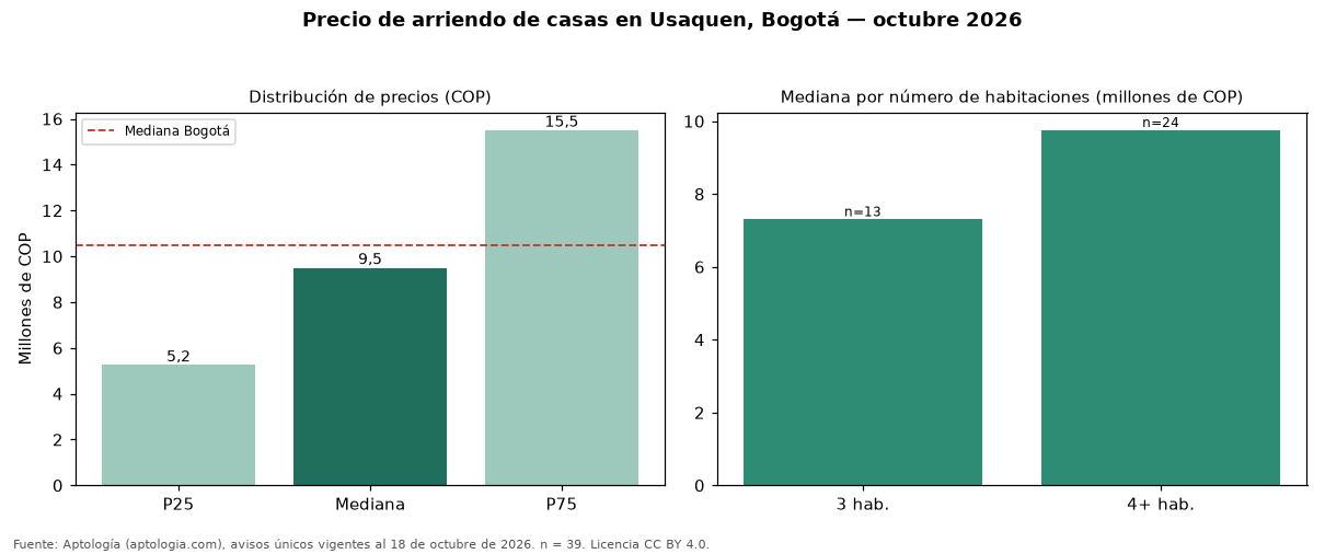 Precio de arriendo de casas en Usaquen, Bogotá — octubre 2026