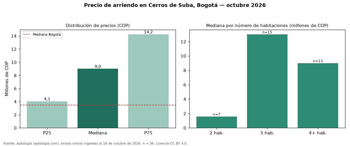 Precio de arriendo en Cerros de Suba, Bogotá — octubre 2026