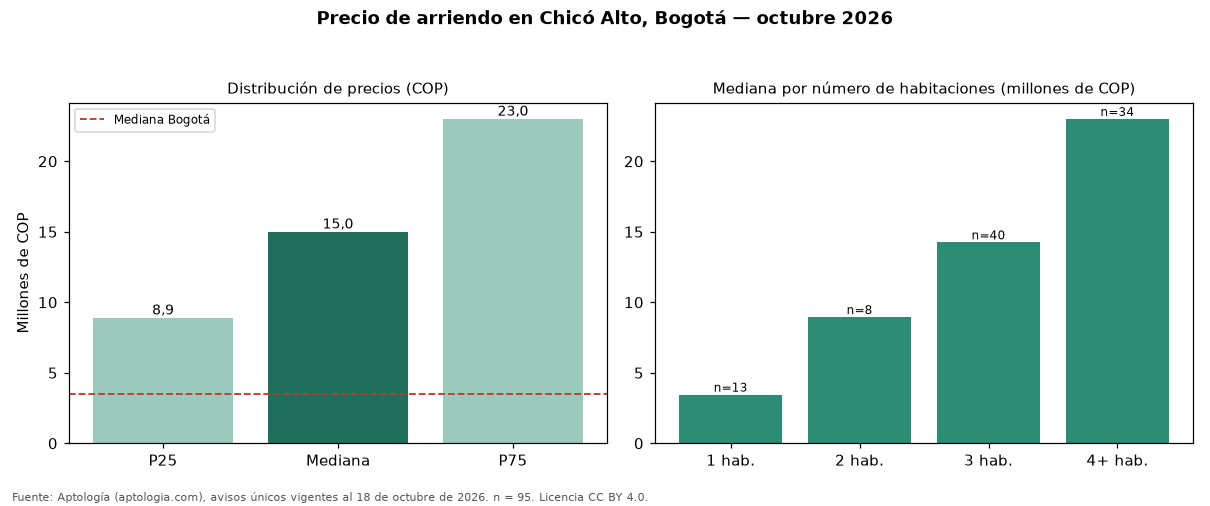 Precio de arriendo en Chicó Alto, Bogotá — octubre 2026
