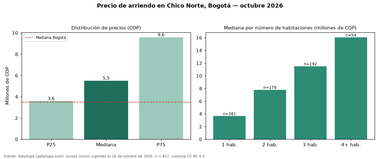 Precio de arriendo en Chico Norte, Bogotá — octubre 2026