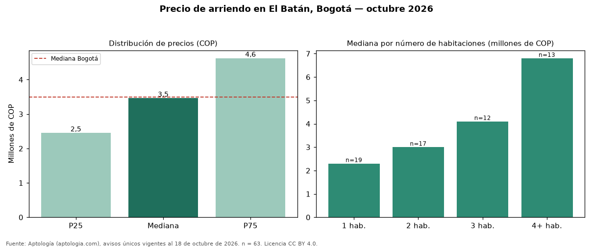 Precio de arriendo en El Batán, Bogotá — octubre 2026