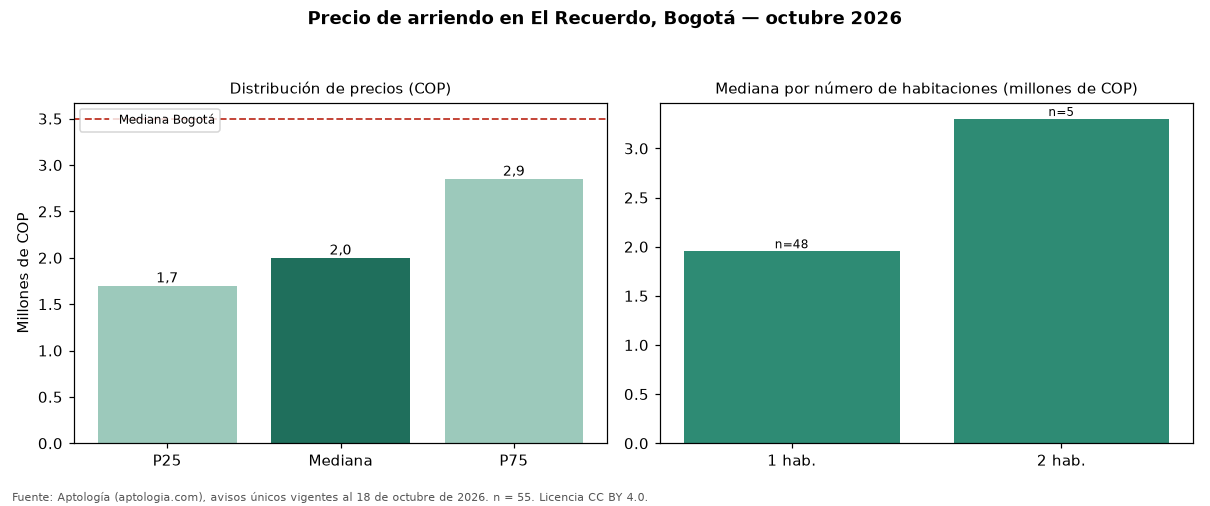 Precio de arriendo en El Recuerdo, Bogotá — octubre 2026